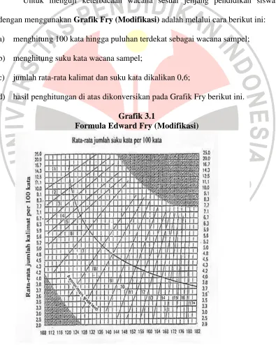 Grafik 3.1 Formula Edward Fry (Modifikasi) 