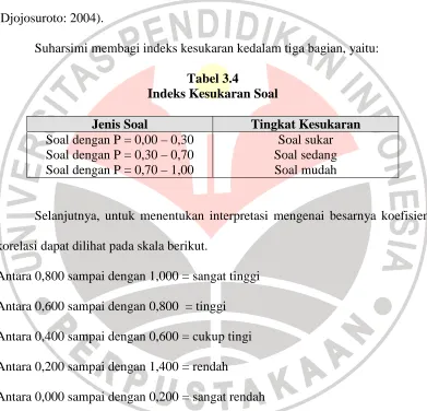 Tabel 3.4 Indeks Kesukaran Soal 
