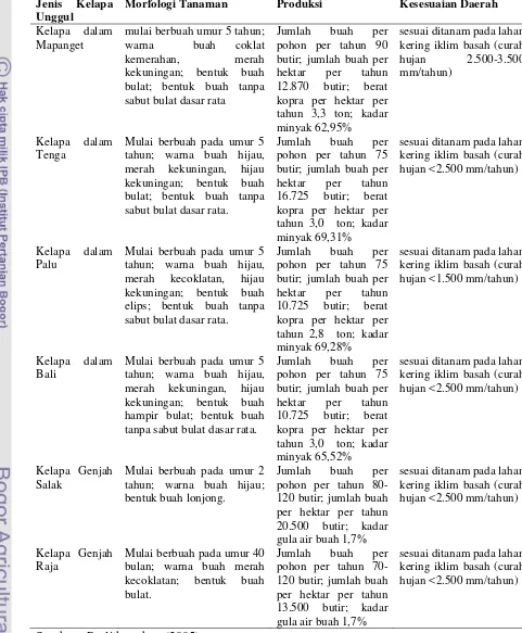 Tabel 4 Deskripsi  Beberapa Jenis Kelapa Unggul di Indonesia 