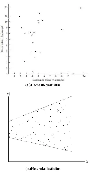 Gambar 2.1 scatter-plot Uji Homoskedastisitas dan Heterokedastisitas  (Gujarati, 2004)  