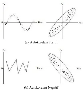 Gambar 2.2 Grafik Autokorelasi Positif dan Autokorelasi Negatif 