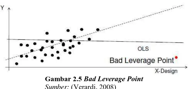Gambar 2.5 Bad Leverage Point (Verardi, 2008)
