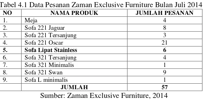 Gambar 4.1 Tahap Produksi Sofa Lipat Stainless 