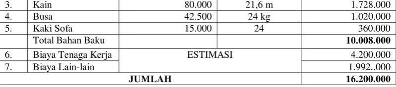 Tabel 4.3 Perhitungan Biaya Bahan Baku Sofa Lipat Stainless 