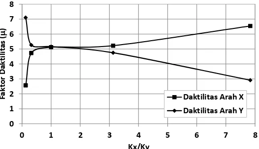 Gambar 15. Hubungan antara rasio kekakuan Kx/Ky dengan factor daktilitas struktur pada arah sumbu global  X dan Y  