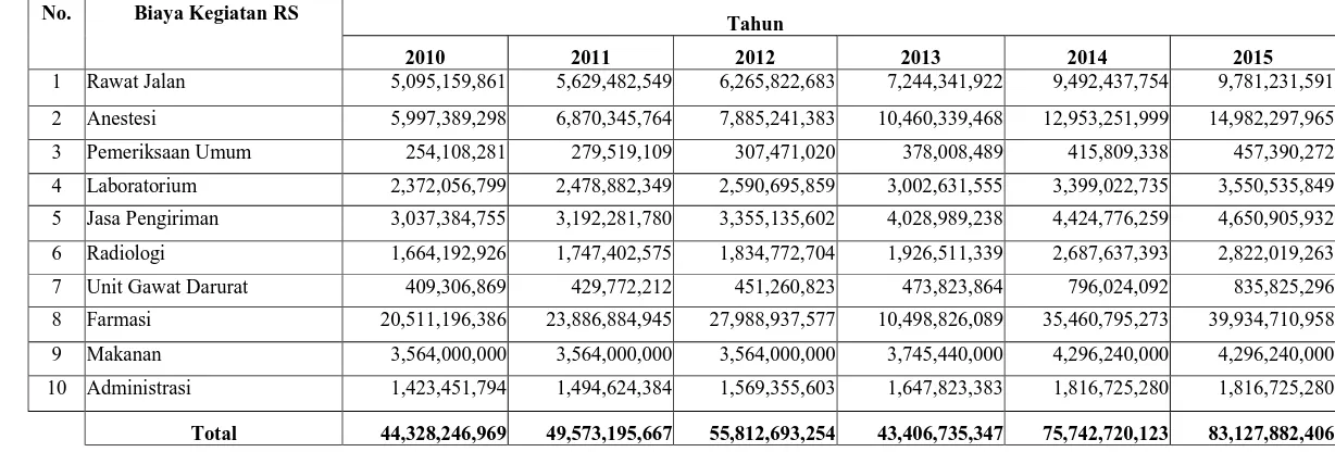 Tabel 3.7 (Lanjutan)  Biaya Kegiatan Rumah Sakit (2010-2015)  