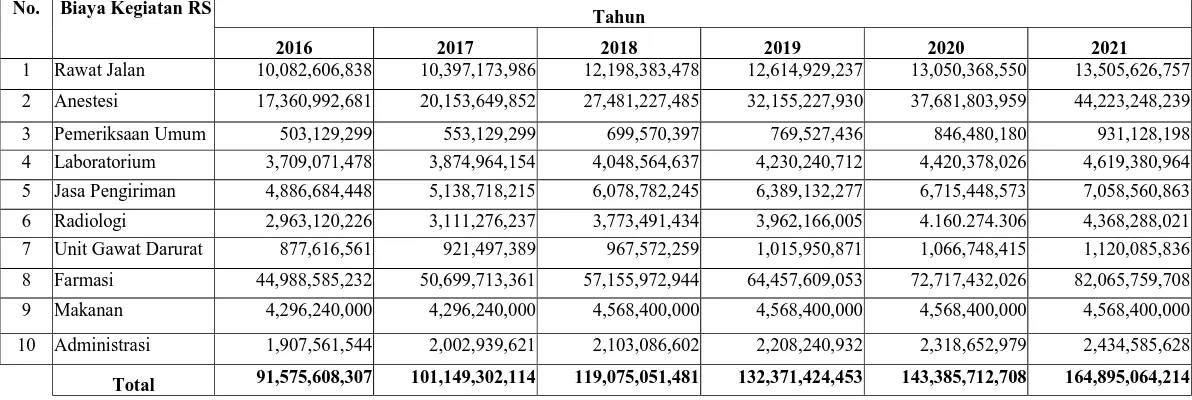 Tabel 3.7 (Lanjutan) Biaya Kegiatan Rumah Sakit (2016-2021)  