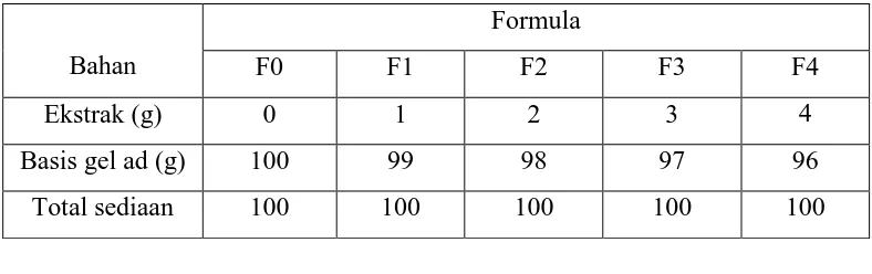 Tabel 3.1 Rancangan formula sediaan gelekstrak benalu kopi 