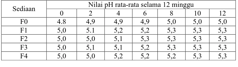 Tabel 4.3 Data pengukuran pH 