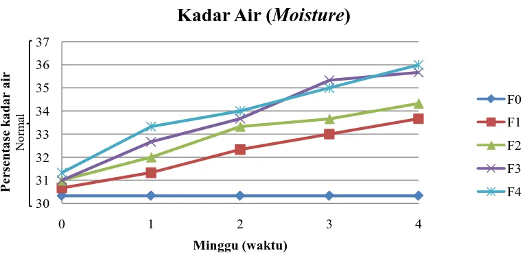 Gambar 4.2 Grafik hasil pengukuran kadar air (moisture) pada kulit punggung tangan sukarelawan F0, F1, F2, F3, dan F4 selama 4 minggu