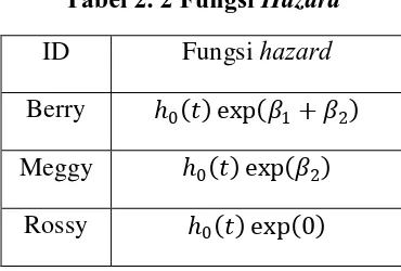 Tabel 2. 2 Fungsi Hazard 