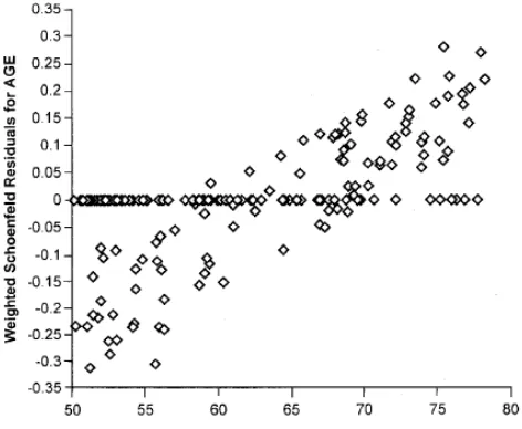 gambar plot residual schoenfeld (Lee  & Wang, 2003: 335). 