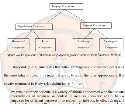 Figure 2.2. Components of Bachman language competence (adapted from Bachman, 1990: 87)