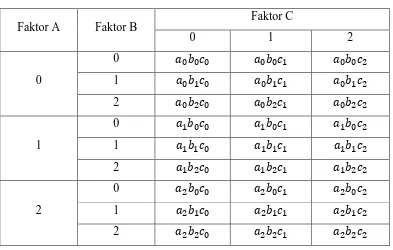 Tabel 2.1. Kombinasi perlakuan dari rancangan   