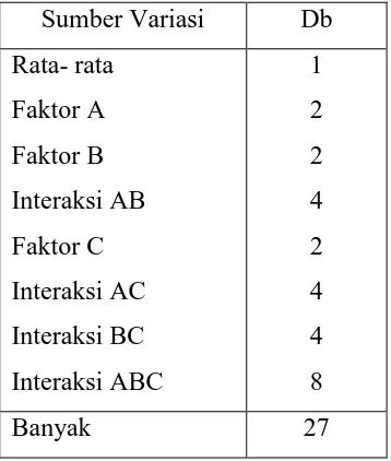 Tabel 2.2 Anava Desain Factorial   