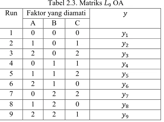 Tabel 2.3. Matriks    OA Faktor yang diamati 