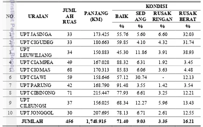 Tabel 2. Kondisi jaringan Jalan di Kabupaten Bogor Tahun 2014. 