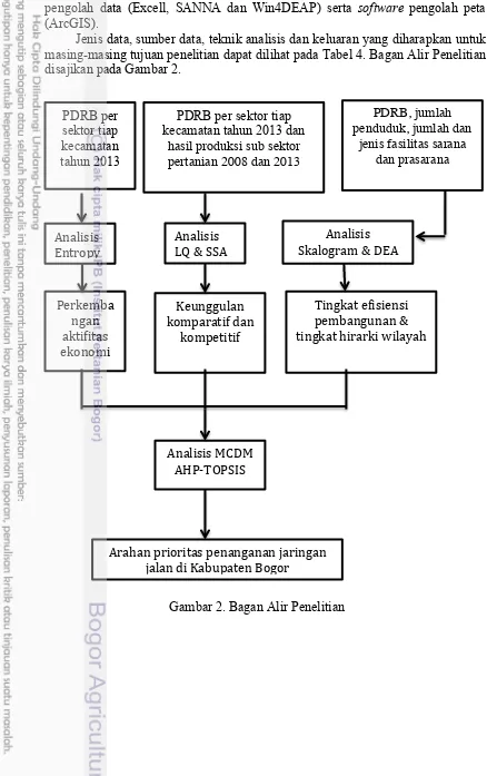 Gambar 2. Bagan Alir Penelitian 