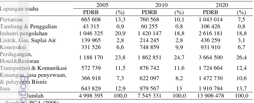 Tabel 9  Jumlah penduduk  dan kepadatan penduduk di KSN Mamminasata 2011 