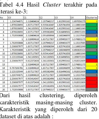 Tabel 4.4 Hasil Cluster terakhir pada 