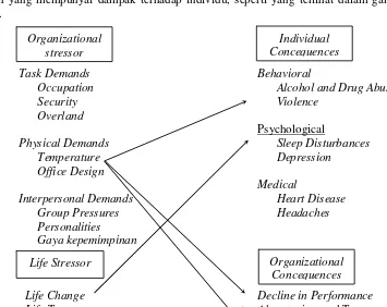Gambar 2. Sumber stres dan akibat secara individual (Moorhead & Griffin, 1995) 