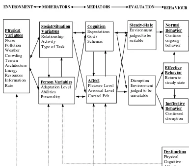 Gambar 3. Model Interaksi Perilaku-Lingkungan (Veitch & Arkkelin, 1995) 