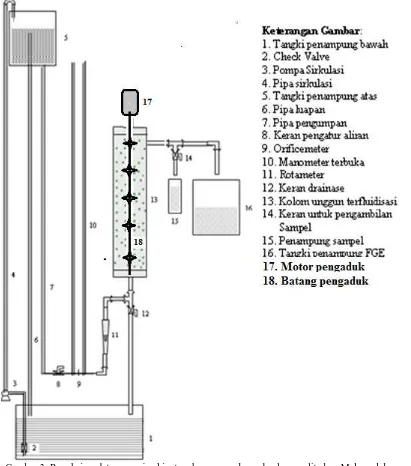 Gambar 3. Rangkaian alat pemurnian bioetanol menggunakan adsorben zeolit alam Malang dalam unggunterfluidisasi   Prosedur penelitian: 