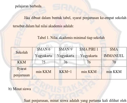 Tabel 1. Nilai akademis minimal tiap sekolah 