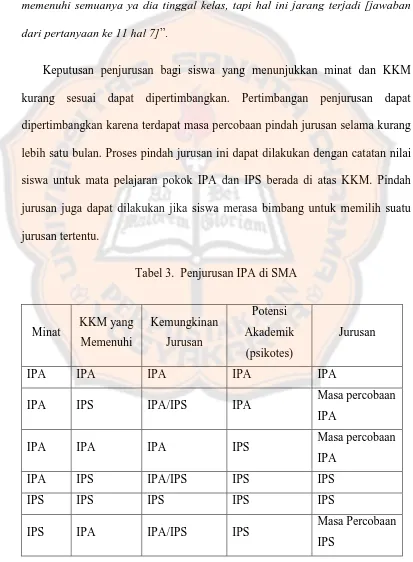 Tabel 3.  Penjurusan IPA di SMA 