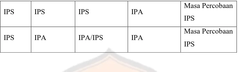 Tabel di atas terlihat bahwa selain minat dan nilai akademis, psikotes juga 