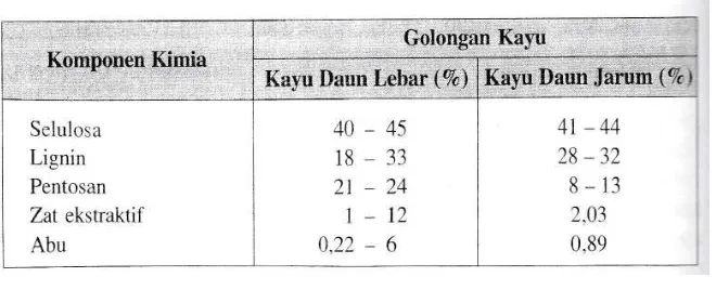 Tabel 2. Komponen Kimia Dalam Kayu (Sumber: Dumanauw, 2001) 