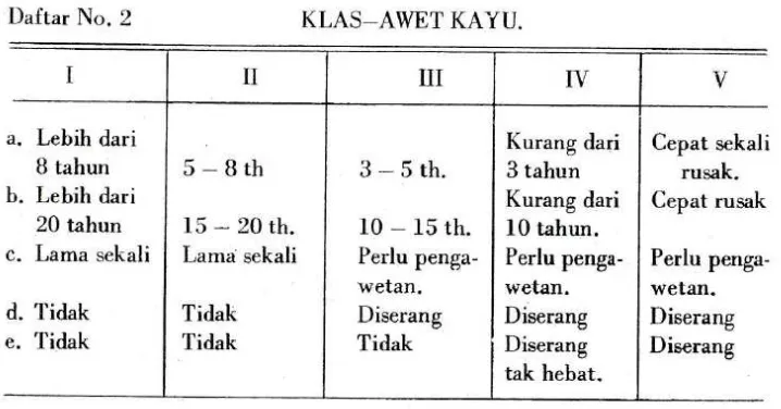Tabel 3. Kelas Awet Kayu (sumber: Widjojo, 1977) 