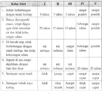 Tabel 4. Penggolongan Kelas Awet Kayu (Sumber: Dumanauw, 2001) 