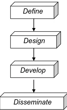 Gambar 18. Langkah-langkah penggunaan Metode R&D dengan model 4D 