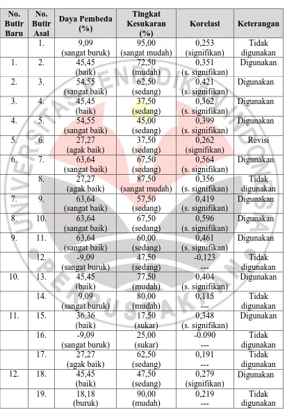 Tabel 3.8  Analisis Uji Coba Instrumen Tes Penguasaan Konsep  