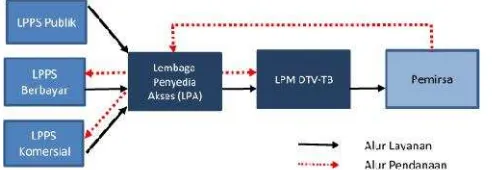 Gambar 6. Model Bisnis  dengan Fungsi LPA Serial dengan LPM DTV-TB