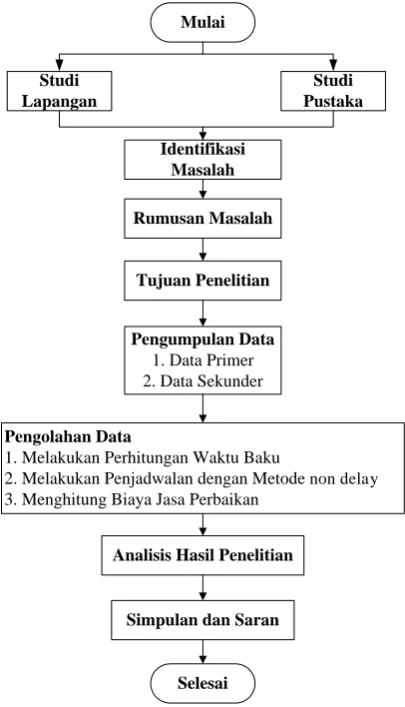 Gambar 1. Flow Chart Metodelogi Penelitian 