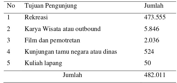Tabel 4. Tujuan dan Jumlah Pengunjung KRC 