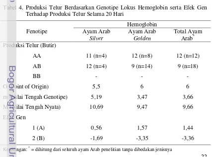 Tabel 4. Produksi Telur Berdasarkan Genotipe Lokus Hemoglobin serta Efek Gen