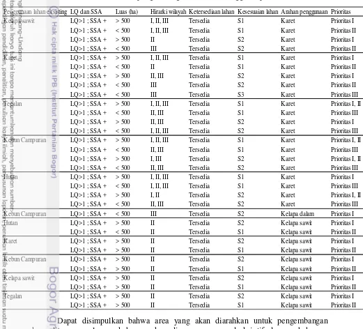 Tabel 5 Matrik arahan pengembangan komoditas unggulan perkebunan 