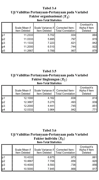 Tabel 3.4 Uji Validitas Pertanyaan-Pertanyaan pada Variabel 