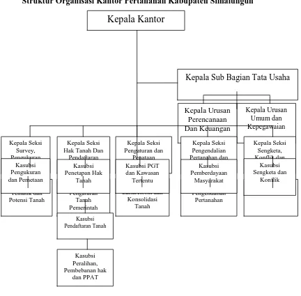 Tabel 4.1Struktur Organisasi Kantor Pertanahan Kabupaten Simalungun 