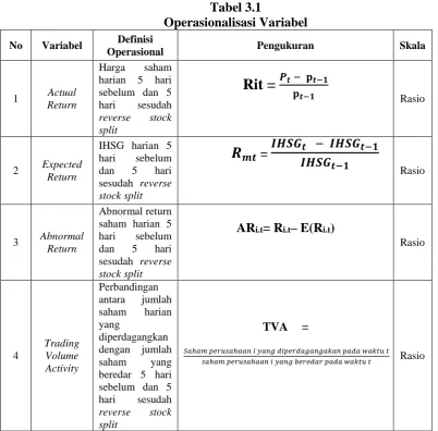Tabel 3.1 Operasionalisasi Variabel 
