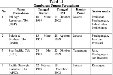Tabel 4.1 Gambaran Umum Perusahaan 