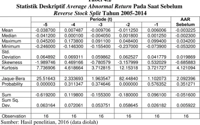 Tabel 4.2 Average Abnormal Return