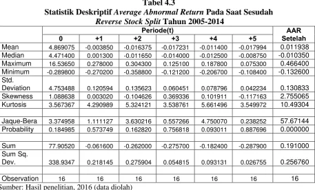 Tabel 4.3 Average Abnormal Return