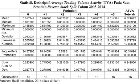 Tabel 4.5 merupakan tabel yang menggambarkan statistik deskriptif 