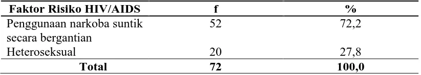 Tabel 4.1 Distribusi Proporsi Responden Berdasarkan Pertanyaan Faktor Risiko HIV/AIDS Orang yang Mendapatkan Layanan VCT di 