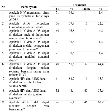 Tabel 4.3 Distribusi Proporsi Responden Berdasarkan Pertanyaan Pengetahuan Terkait HIV/AIDS Orang yang Mendapatkan Layanan VCT di Wilayah Kerja Puskesmas Rambung Binjai Tahun 2016  