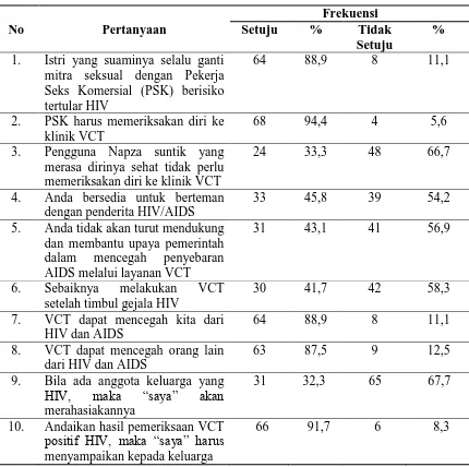 Tabel 4.5 Distribusi Proporsi Responden Berdasarkan Pertanyaan Sikap Terkait HIV/AIDS Orang yang Mendapatkan Layanan VCT di Wilayah Kerja Puskesmas Rambung Binjai Tahun 2016 